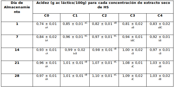  Efecto de la
concentración de HS y del tiempo de almacenamiento sobre la acidez
de las muestras.