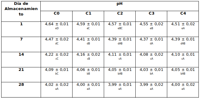 pH de las muestras
de yogur elaboradas con diferentes concentraciones de extracto de HS,
durante el almacenamiento