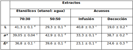 Parámetros de color de los Extractos de HS